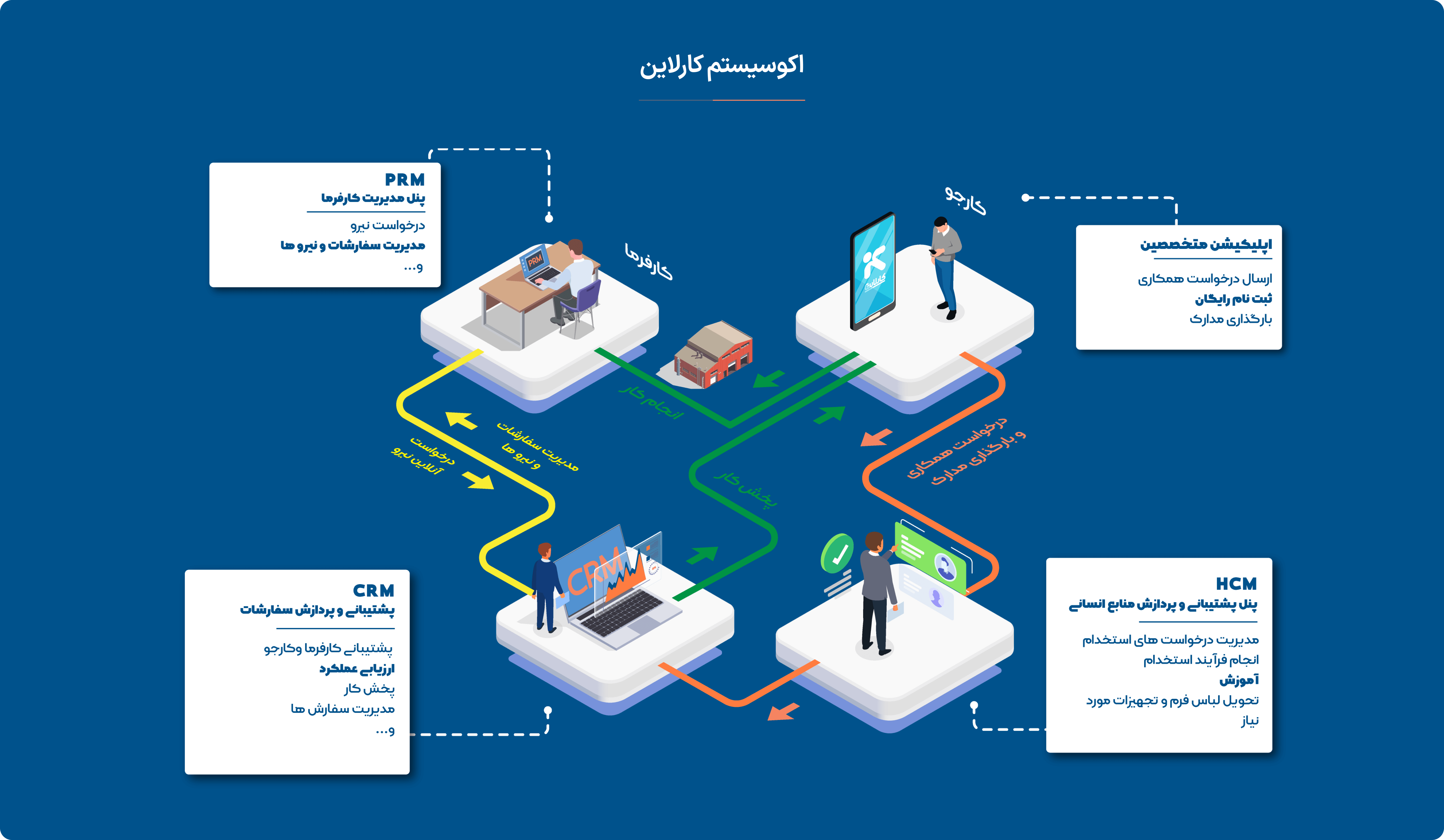 اکوسیستم کارلاین